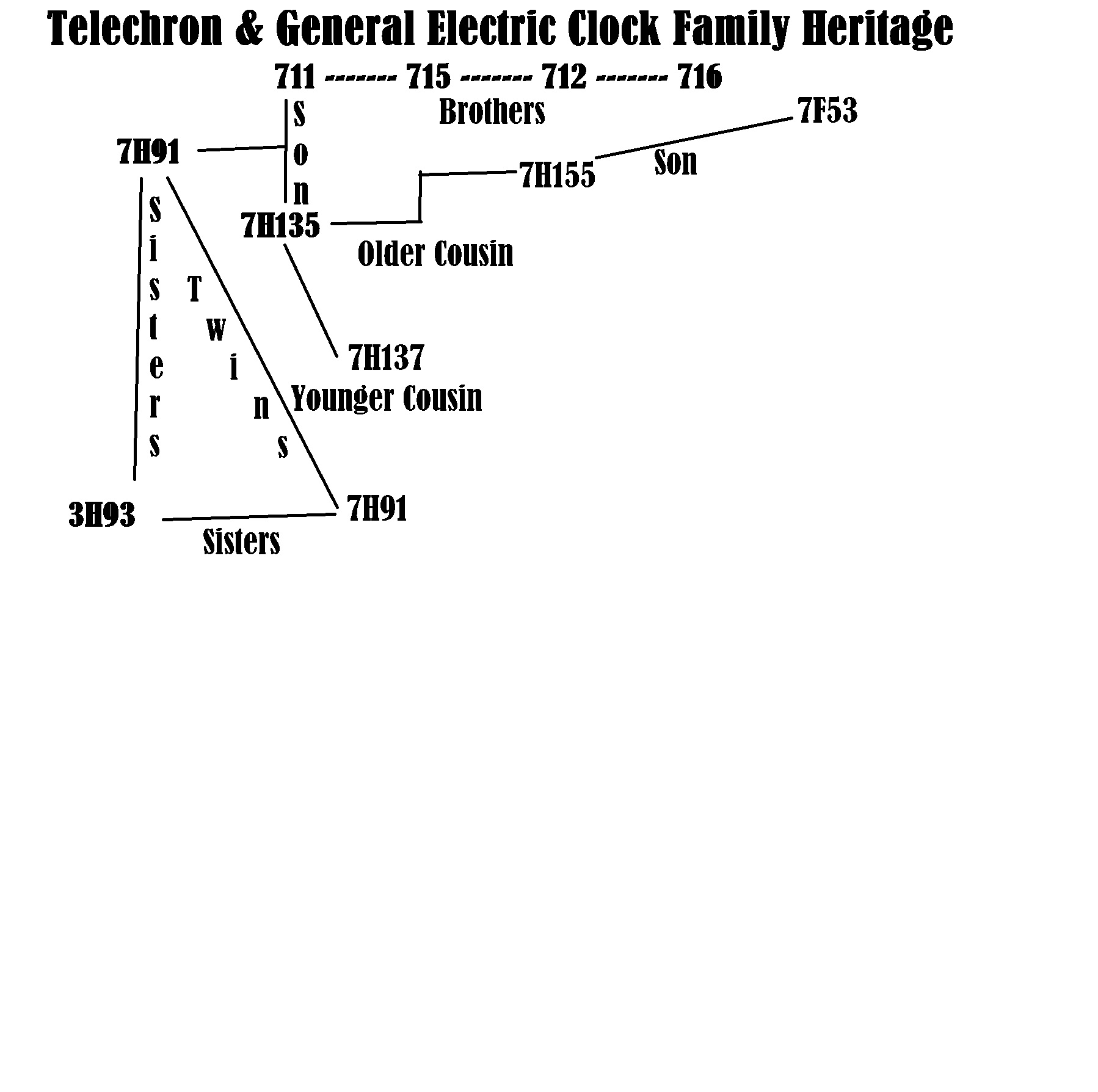 Telechron Family Tree